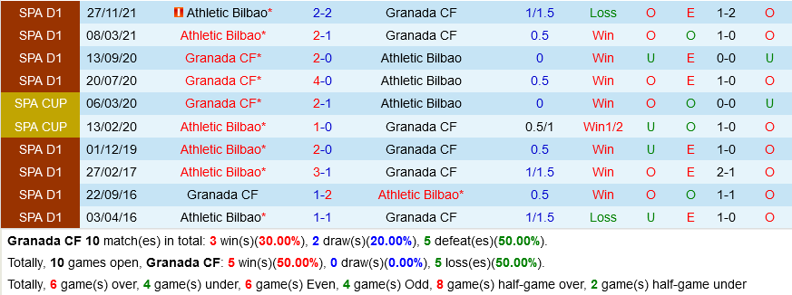 Granada vs Bilbao
