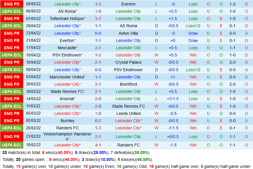 Leicester VS Norwich