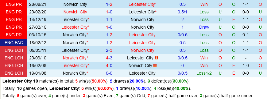 Leicester VS Norwich