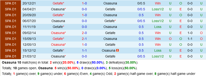Osasuna vs Getafe