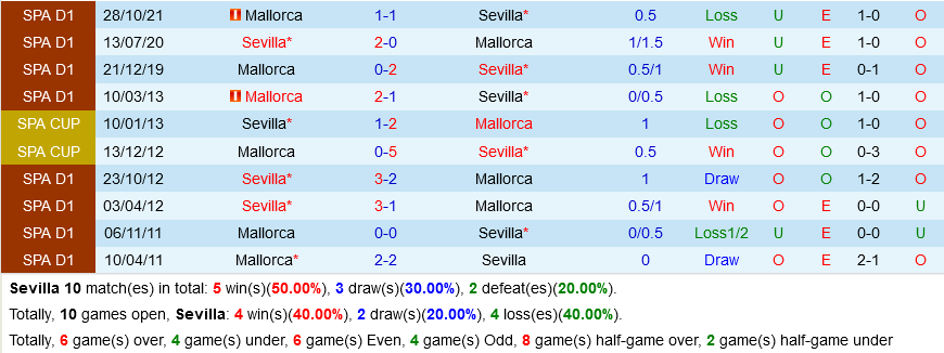 Sevilla vs Mallorca