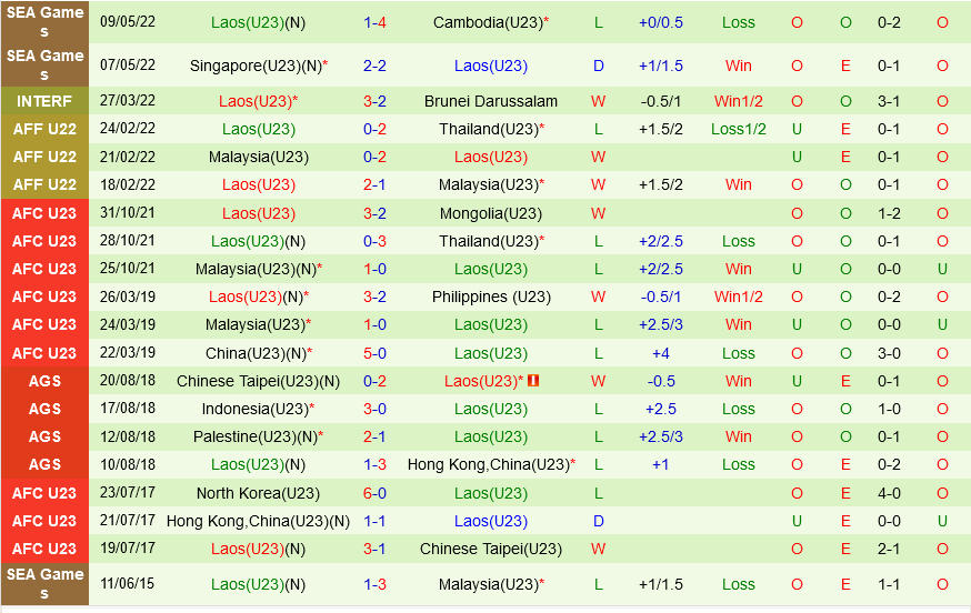 U23 Malaysia vs U23 Lào