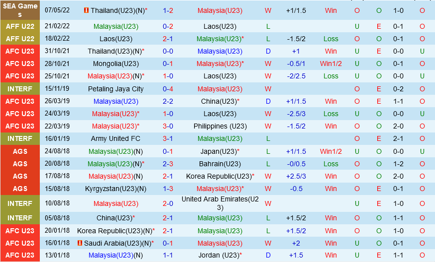 U23 Malaysia vs U23 Lào