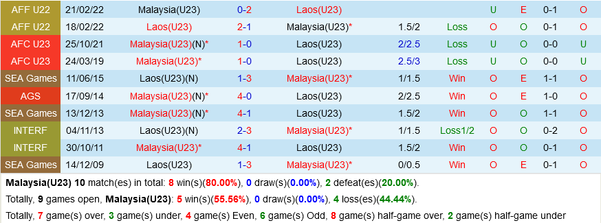 U23 Malaysia vs U23 Lào