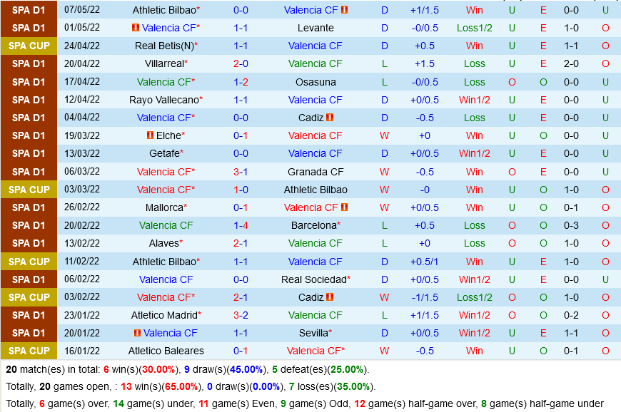 Valencia vs Betis Valencia vs Betis
