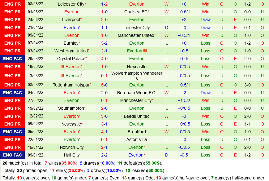 Watford vs Everton Watford vs Everton