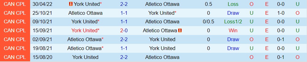 Atletico Ottawa vs York United