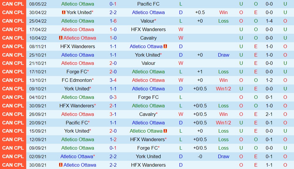 Atletico Ottawa vs York United