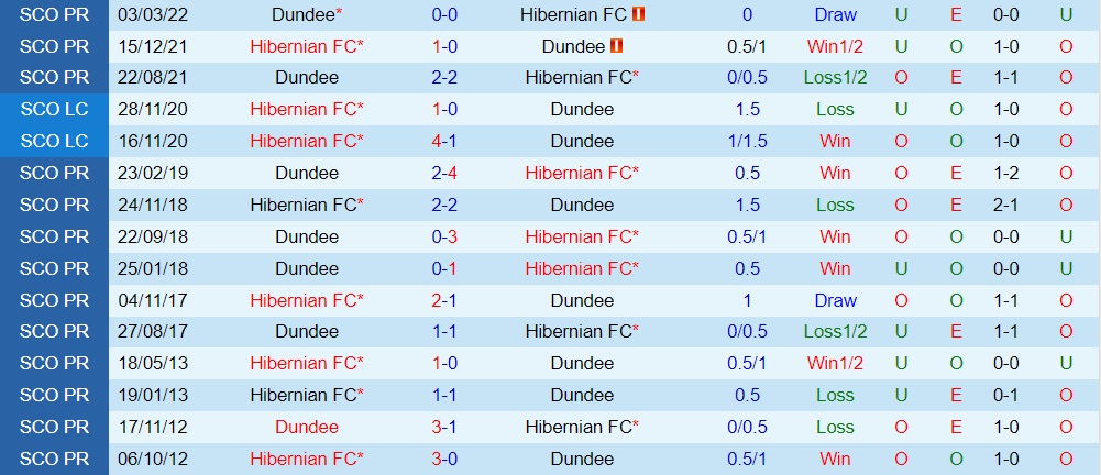 Dundee vs Hibernian