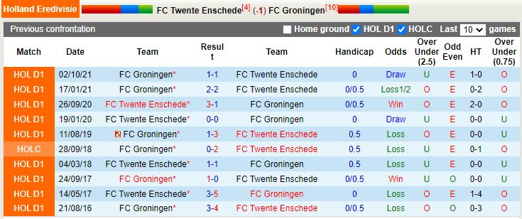 Twente vs Groningen