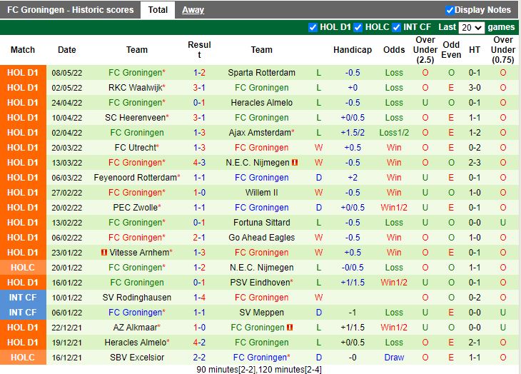 Twente vs Groningen