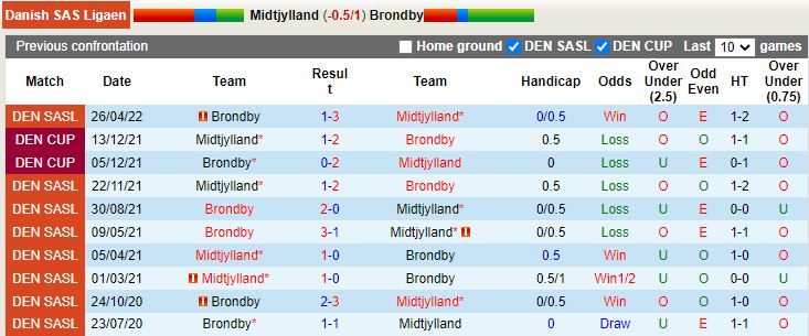 Midtjylland vs Brondby