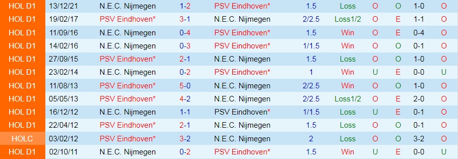 PSV Eindhoven vs NEC Nijmegen