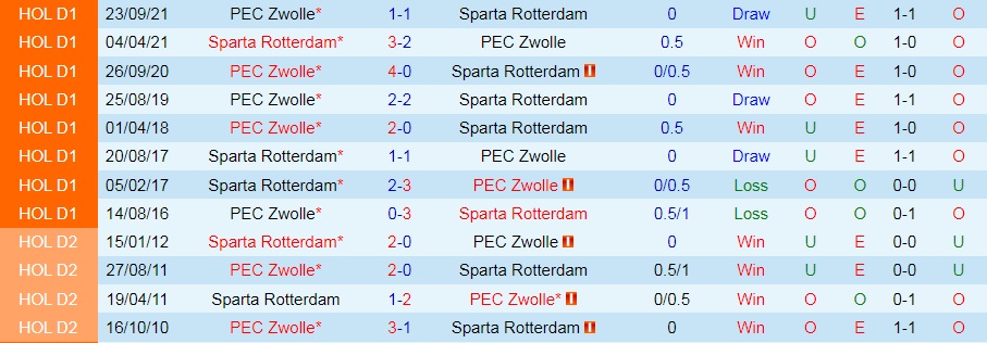 Sparta Rotterdam vs PEC Zwolle