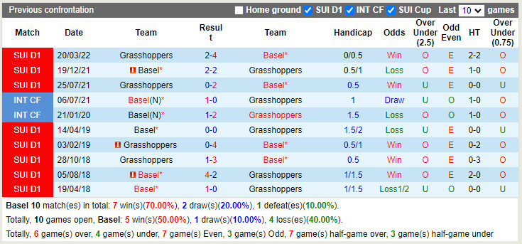 Basel vs Grasshopper