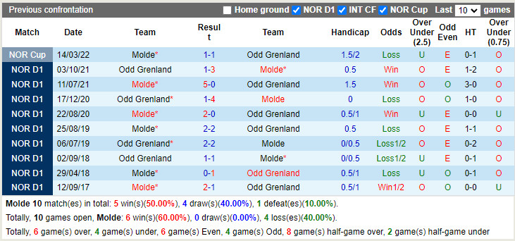 Molde vs Odds Ballklubb