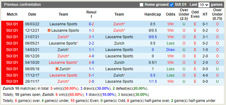 Zurich vs Lausanne