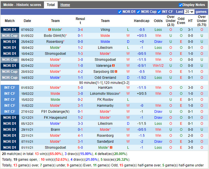 Molde vs Odds Ballklubb