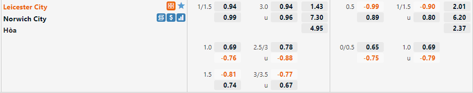 Tỷ lệ Leicester vs Norwich