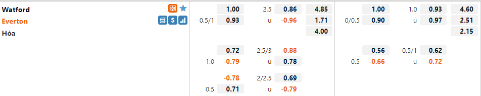 Tỷ lệ Watford vs Everton Tỷ lệ Watford vs Everton