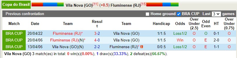 Soi kèo Vila Nova vs Fluminense 7h30 ngày 125 Cúp QG Brazil 2022 hình ảnh
