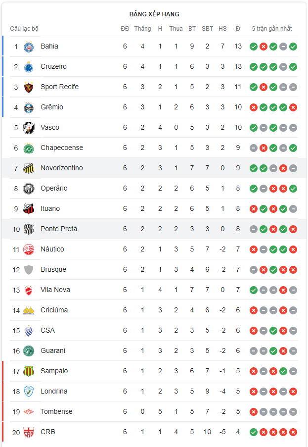 Soi kèo Chapecoense vs Sport Recife 145 Hạng 2 Brazil 202122 hình ảnh