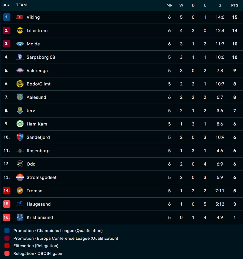 Tromso vs Valerenga, Viking vs Stromsgodset