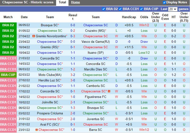 Soi kèo Chapecoense vs Sport Recife 145 Hạng 2 Brazil 202122 hình ảnh