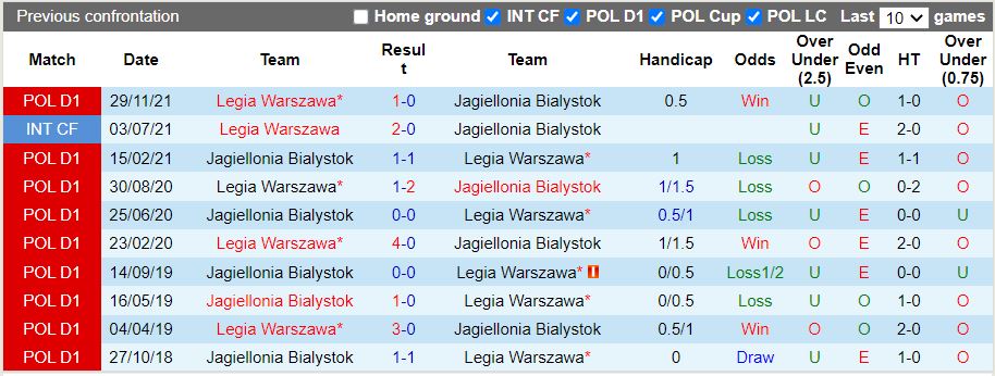 Jagiellonia Bialystok vs Legia Warszawa Jagiellonia Bialystok vs Legia Warszawa
