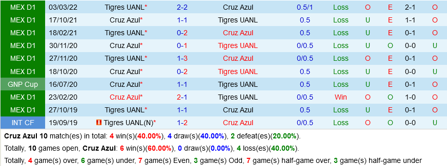 Cruz Azul vs Tigres