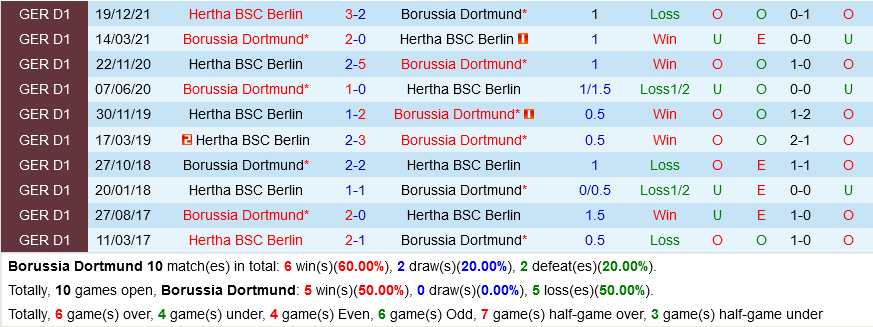 Dortmund vs Hertha Berlin