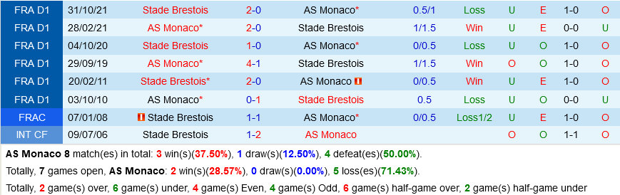 Monaco vs Brest