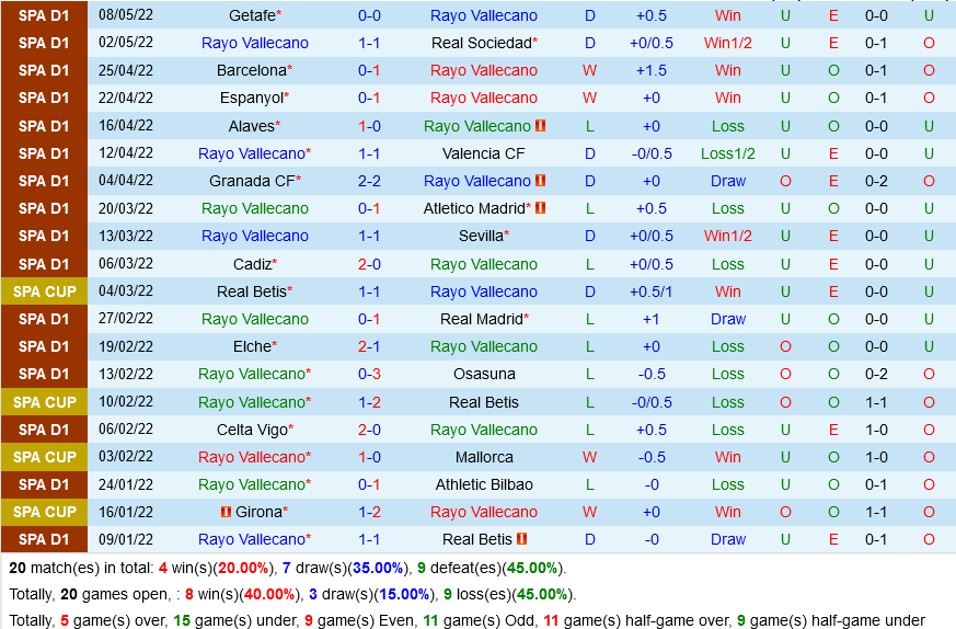 Vallecano vs Villarreal