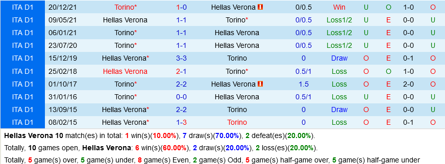 Verona VS Torino