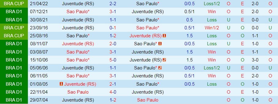 Sao Paulo vs Juventude
