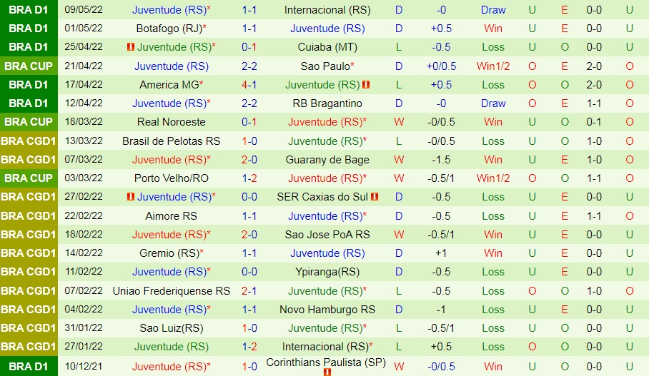 Sao Paulo vs Juventude