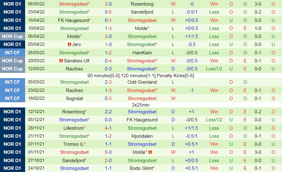 Viking vs Stromsgodset