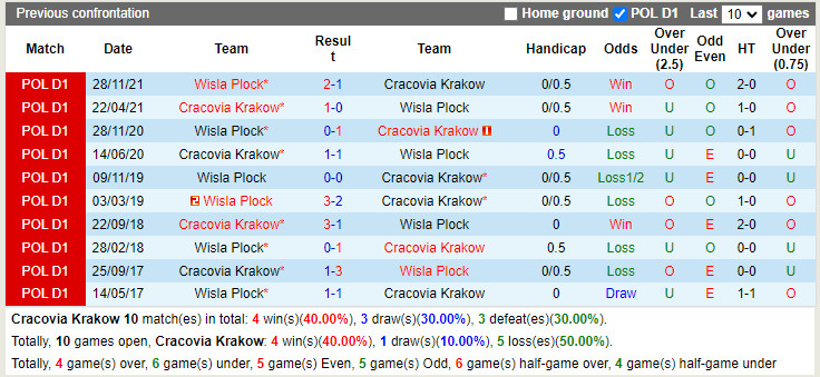 Cracovia vs Wisla Plock