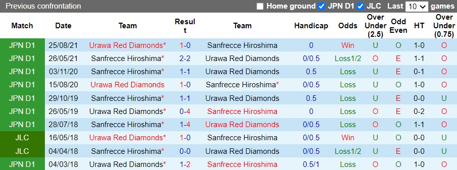 Urawa Red vs Sanfrecce Hiroshima Urawa Red vs Sanfrecce Hiroshima