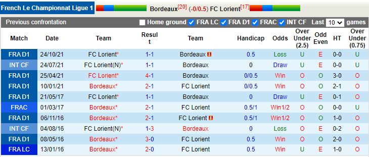 Bordeaux vs Lorient