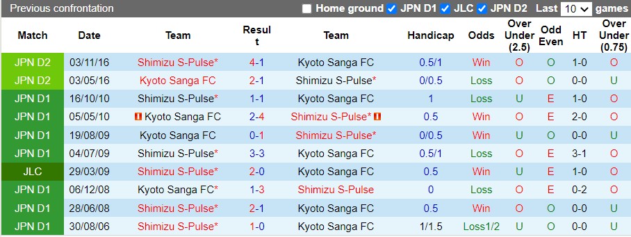 Kyoto Sanga vs Shimizu S-Pulse