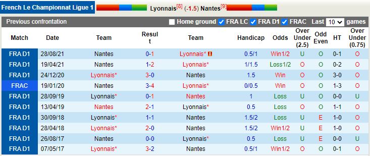 Soi kèo Lyon vs Nantes 2h00 ngày 155 VĐQG Pháp 202122 hình ảnh