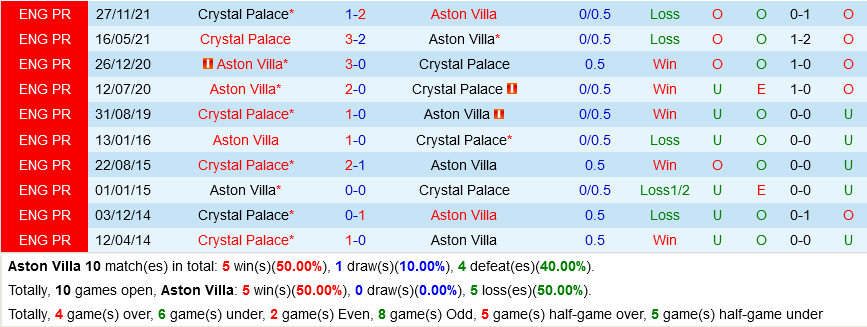 Aston Villa vs Palace Aston Villa vs Palace