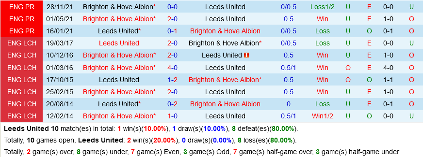 Leeds vs Brighton