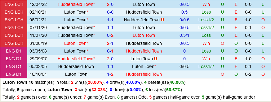 Luton vs Huddersfield