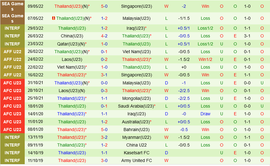 U23 Campuchia vs U23 Thái Lan