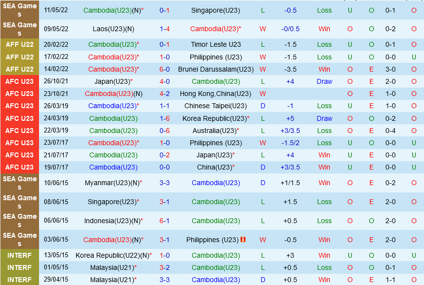 U23 Campuchia vs U23 Thái Lan