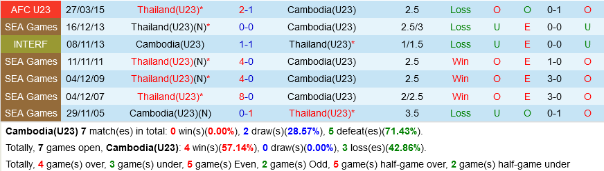 U23 Campuchia vs U23 Thái Lan