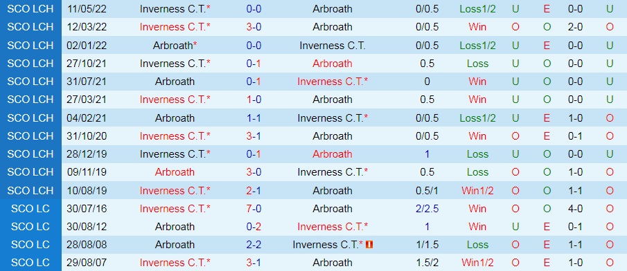 Arbroath vs Inverness