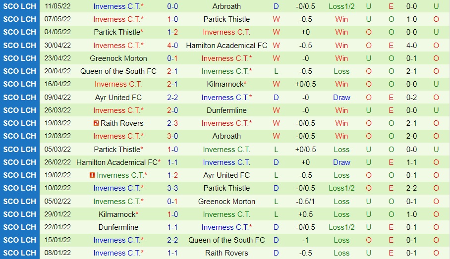 Arbroath vs Inverness